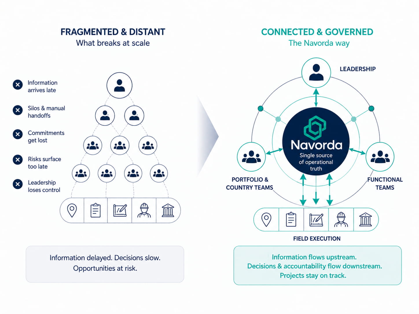 Two ways of operating at scale. Left: a fragmented hierarchy where information arrives late, silos and manual handoffs multiply, commitments get lost, risks surface too late and leadership loses control. Right: the Navorda way — leadership, portfolio and country teams, functional teams and field execution connected through one governed project reality, so reality travels upstream, decisions and accountability travel downstream, and projects stay on track.